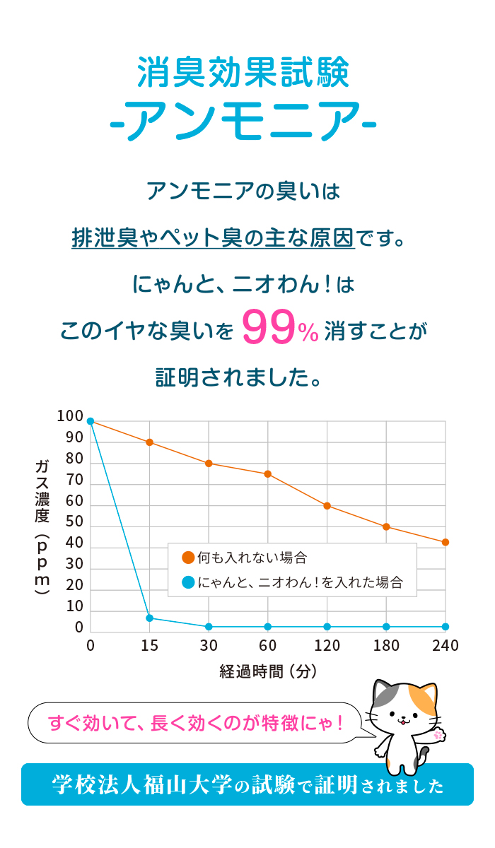 消臭効果試験-アンモニア-：アンモニアの臭いは排泄臭やペット臭の主な原因です。にゃんと、ニオわん！はこのイヤな臭いを99％消すことが学校法人福山大学の試験で証明されました。