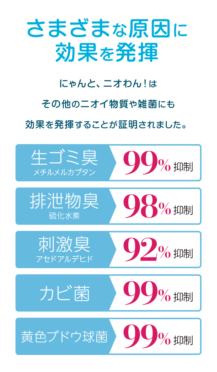 さまざまな原因に効果を発揮。にゃんと、ニオわん！は「メチルメルカプタン」「硫化水素」「アセドアルデヒド」「カビ菌」「黄色ブドウ球菌」などにも効果を発揮することが証明されました。
