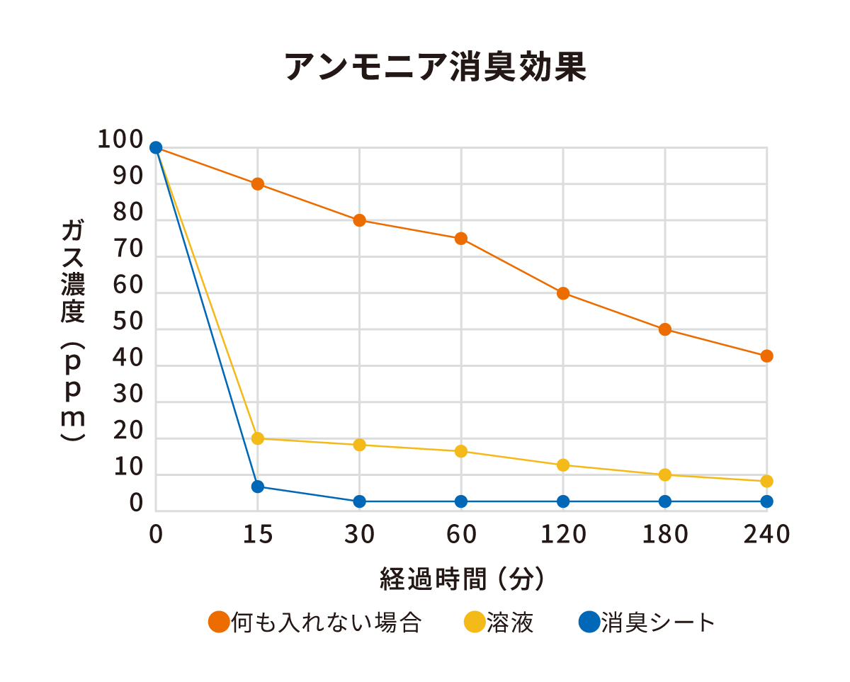 アンモニア消臭効果試験