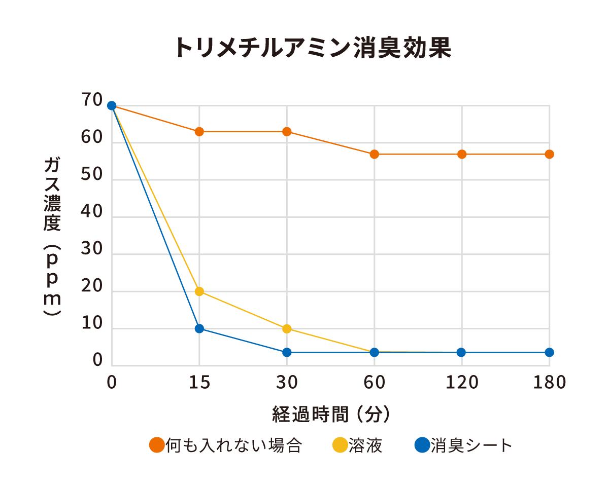 トリメチルアミン消臭効果試験