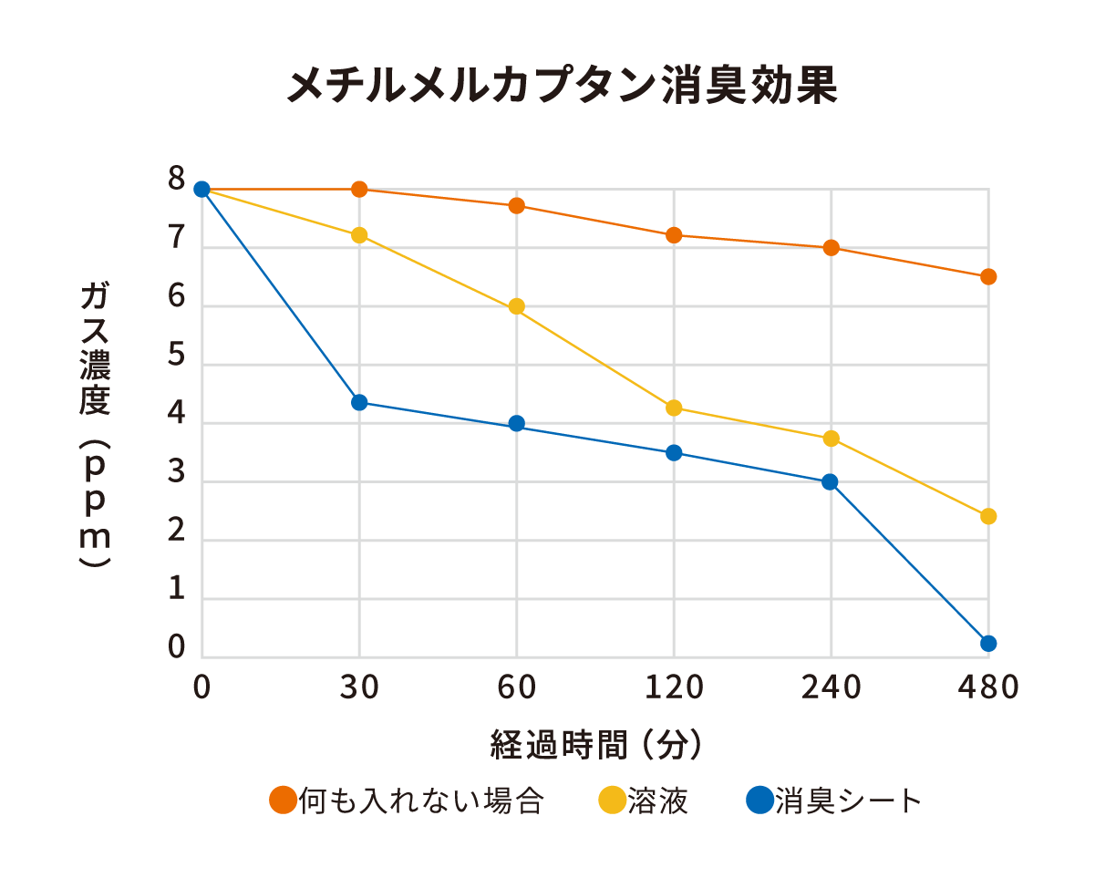 メチルメルカプタン消臭効果試験