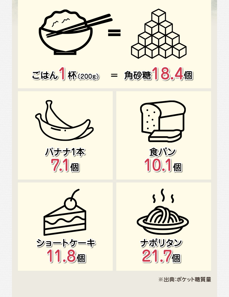 ごはん1杯（200g）=角砂糖18.4個 バナナ1本 7.1個 食パン 10.1個 ショートケーキ 11.8個 ナポリタン 21.7個