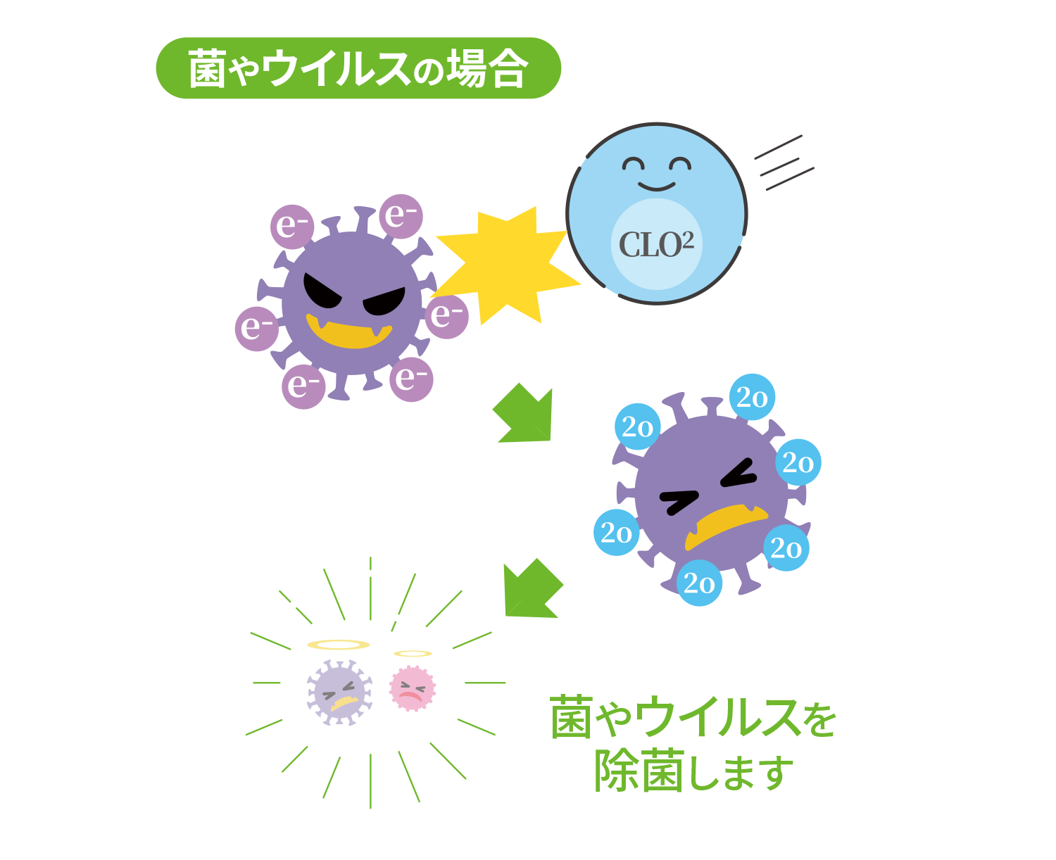 菌やウイルスの場合、菌やウイルスを除菌します