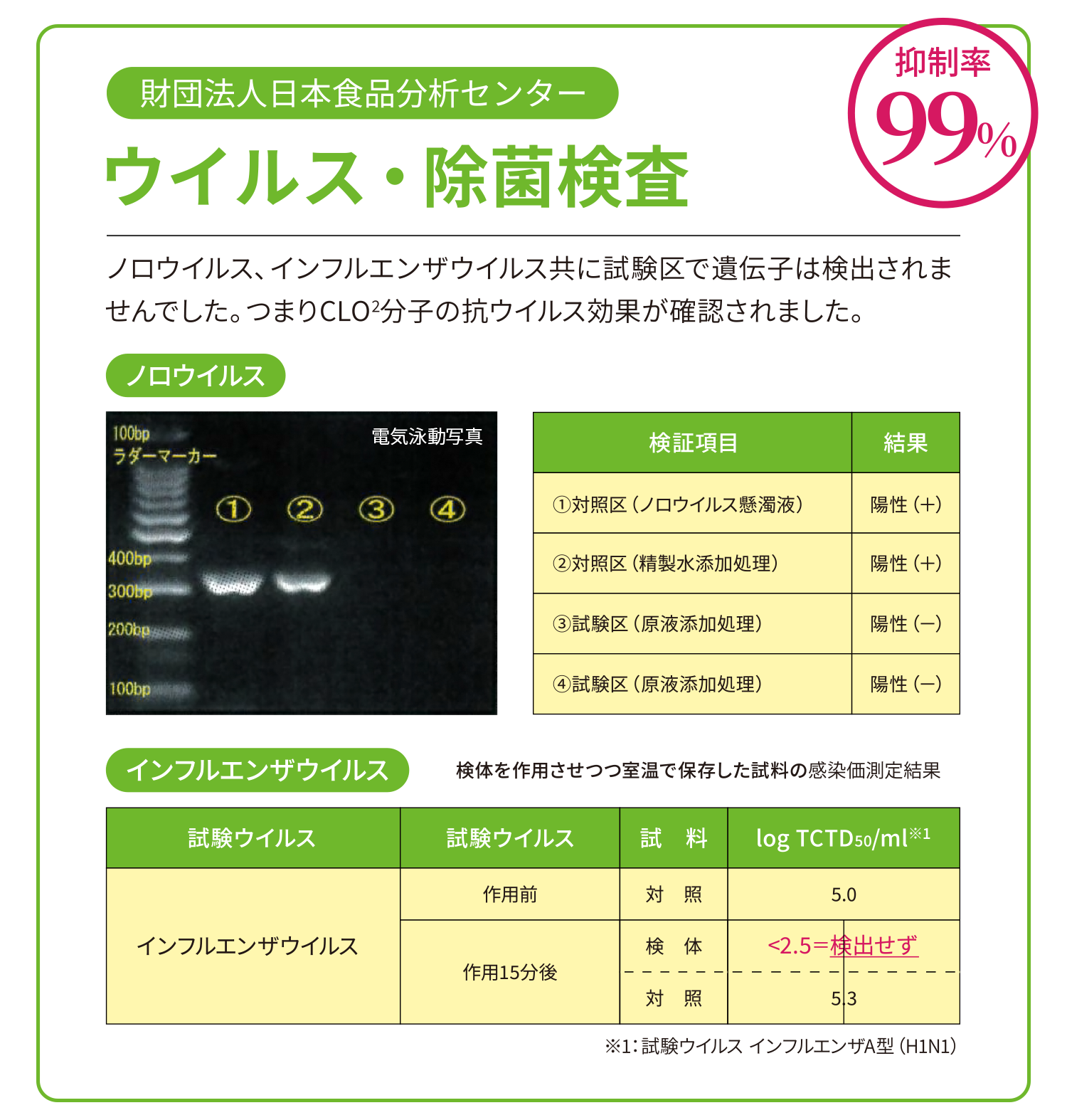 財団法人日本食品分析センター:ウイルス・除菌検査:抑制率99%。ノロウイルス、インフルエンザウイルスともに試験区で遺伝子は検出されませんでした。つまりCLO2分子の抗ウイルス効果が確認されました。