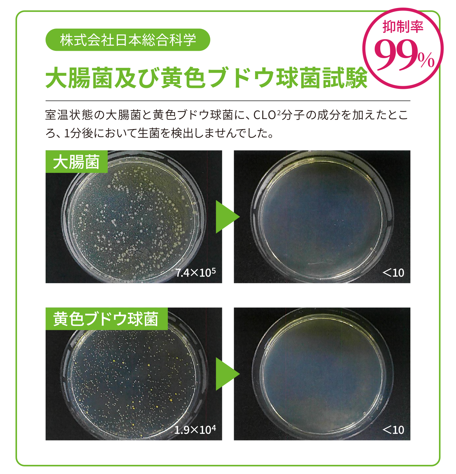 株式会社日本総合科学:大腸菌及び黄色ブドウ球菌試験:抑制率99%。室温状態の大腸菌と黄色ブドウ球菌に、CLO2分子の成分を加えたところ、1分後において生菌を検出しませんでした。