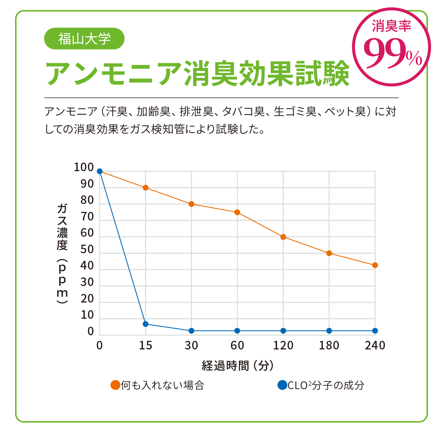 福山大学:アンモニア消臭効果試験:抑制率99%。アンモニア(汗臭、加齢臭、排泄臭、タバコ臭、生ゴミ臭、ペット臭)に対しての消臭効果をガス検知管により試験した。