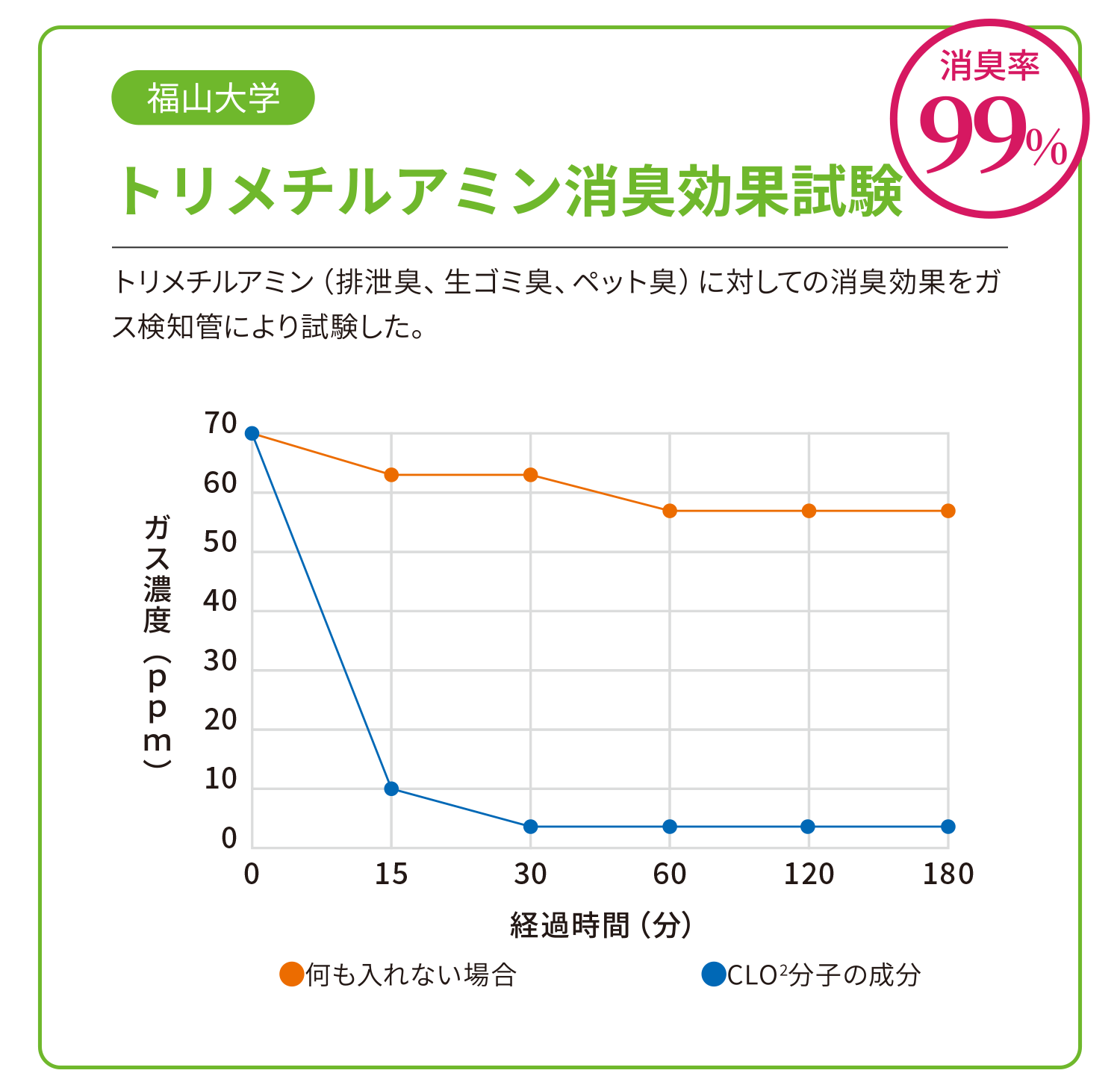 福山大学:トリメチルアミン消臭効果試験:抑制率99%。トリメチルアミン(排泄臭、生ゴミ臭、ペット臭)に対しての消臭効果をガス検知管により試験した。