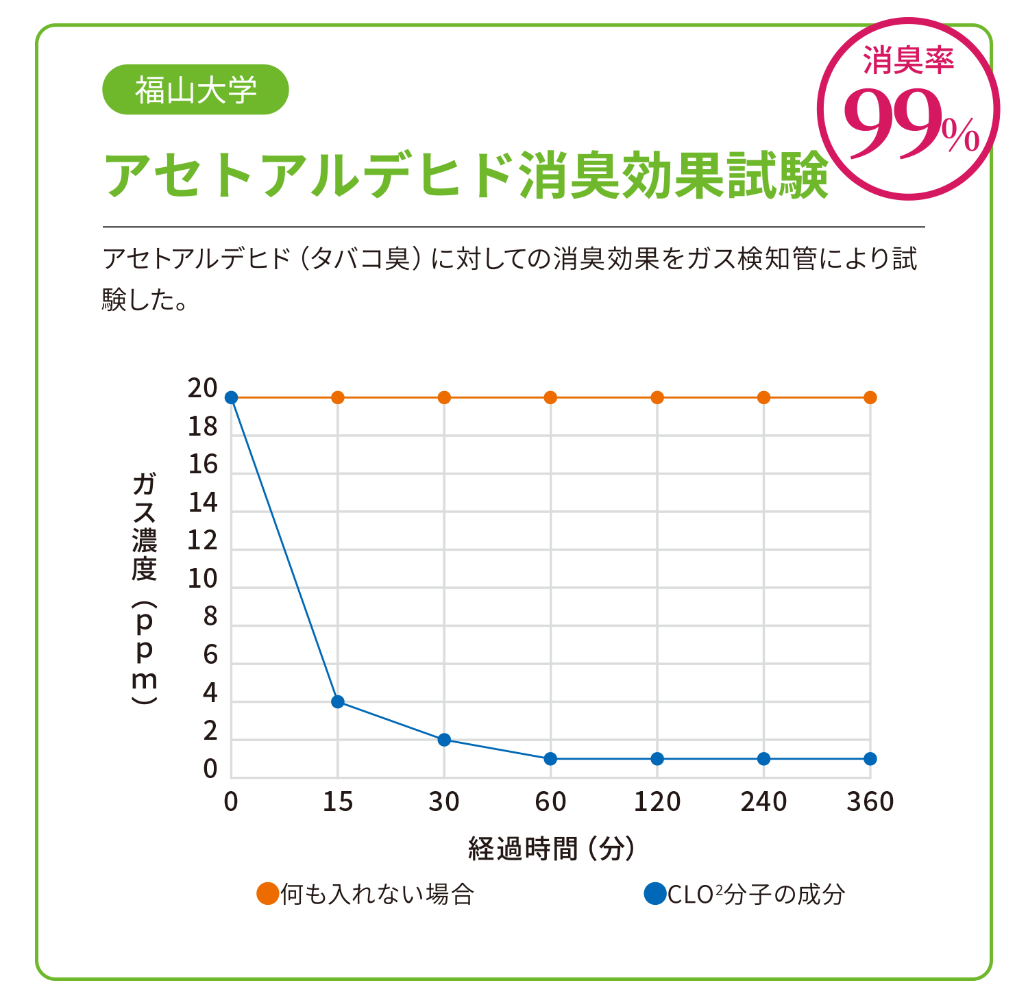 福山大学:アセトアルデヒド消臭効果試験:抑制率99%。アセトアルデヒド(タバコ臭)に対しての消臭効果をガス検知管により試験した。
