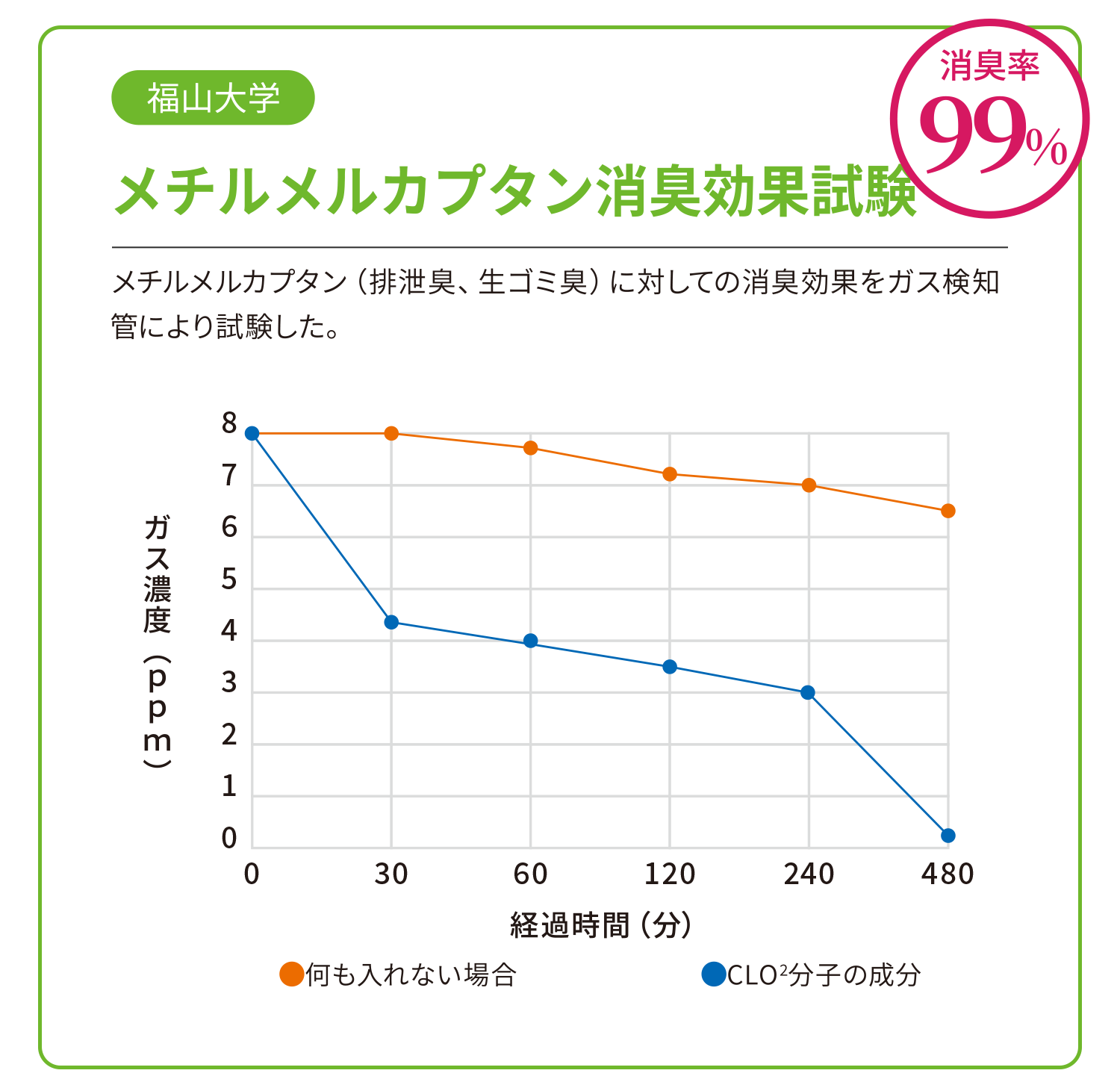 福山大学:メチルメルカプタン消臭効果試験:抑制率99%。メチルメルカプタン(排泄臭、生ゴミ臭)に対しての消臭効果をガス検知管により試験した。