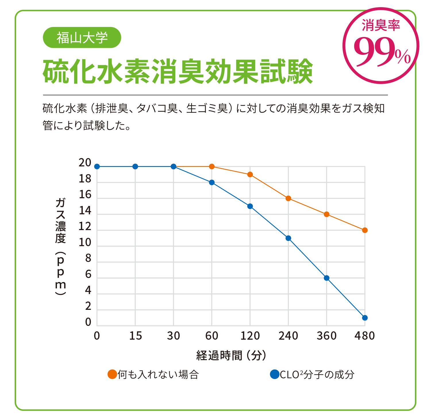 福山大学:硫化水素消臭効果試験:抑制率99%。硫化水素(排泄臭、タバコ臭、生ゴミ臭)に対しての消臭効果をガス検知管により試験した。