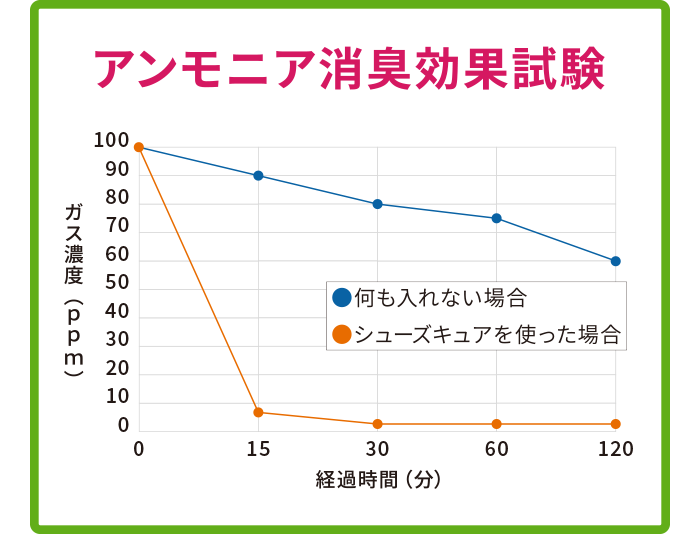 アンモニア消臭効果試験グラフ：15分で効果を発揮