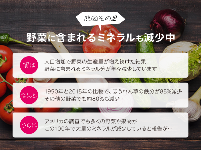 原因その2:野菜に含まれるミネラルも減少中。実は人口増加で野菜の生産量が増え続けた結果、野菜に含まれるミネラル分が年々減少しています。なんと1950年と2015年の比較で、ほうれん草の鉄分が85%減少。その他の野菜でも約80%も減少。さらにアメリカの調査でも多くの野菜や果物がこの100年で大量のミネラルが減少していると報告が‥